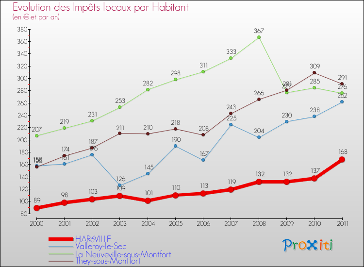 Evolution et montant des impôts locaux par Habitant pour HARéVILLE et les communes proches Comparaison des impôts locaux par habitant pour HARéVILLE et les communes voisines