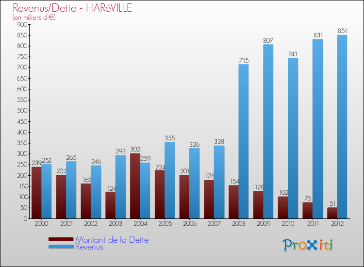 Evolution comparée de la dette et des revenus pour la commune de HARéVILLE de 2000 à 2012 Comparaison de la dette et des revenus pour HARéVILLE de 2000 à 2012