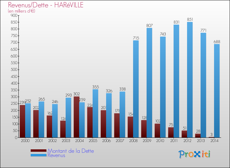 Evolution comparée de la dette et des revenus pour la commune de HARéVILLE de 2000 à 2014 Comparaison de la dette et des revenus pour HARéVILLE de 2000 à 2014