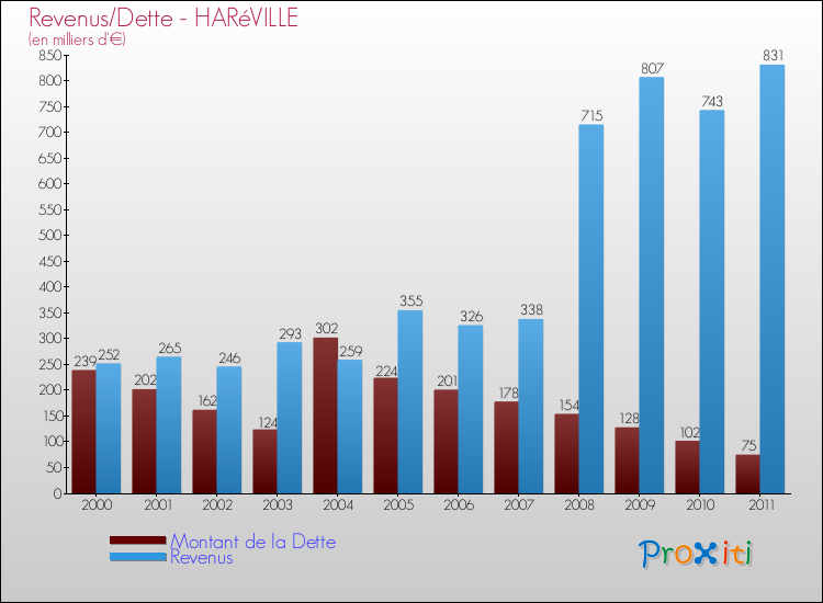 Evolution comparée de la dette et des revenus pour la commune de HARéVILLE de 2000 à 2011 Comparaison de la dette et des revenus pour HARéVILLE de 2000 à 2011