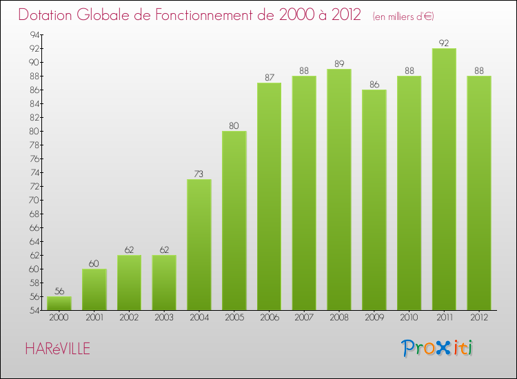 Evolution du montant de la Dotation Globale de Fonctionnement pour la commune de HARéVILLE de 2000 à 2012 Evolution du montant de la Dotation Globale de Fonctionnement pour HARéVILLE de 2000 à 2012