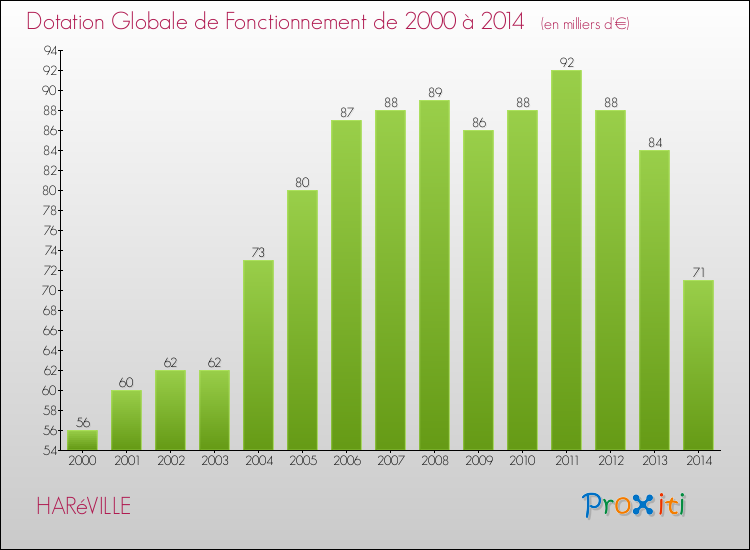 Evolution du montant de la Dotation Globale de Fonctionnement pour la commune de HARéVILLE de 2000 à 2014 Evolution du montant de la Dotation Globale de Fonctionnement pour HARéVILLE de 2000 à 2014