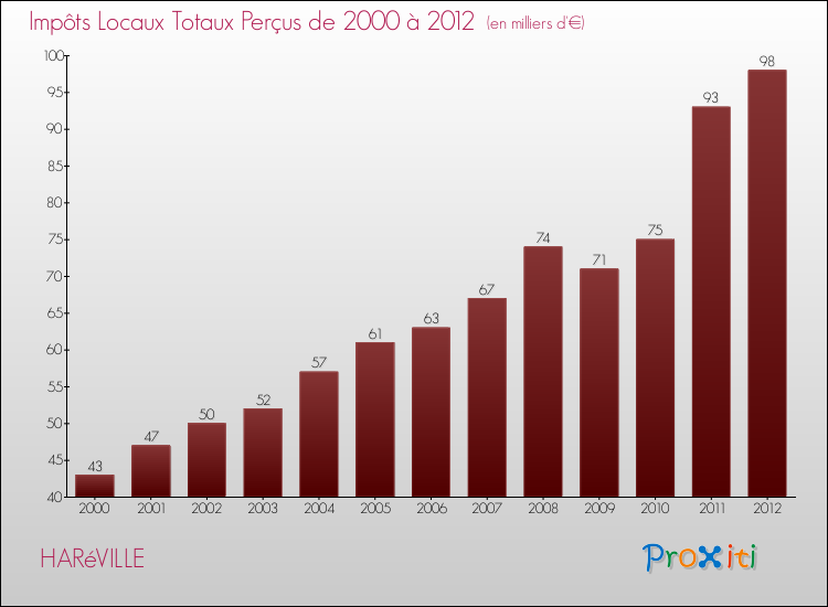 Evolution des Impôts Locaux pour la commune de HARéVILLE de 2000 à 2012 Evolution des Impôts Locaux pour HARéVILLE de 2000 à 2012