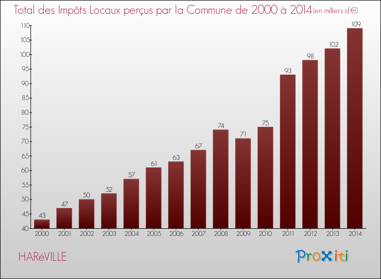 Evolution des Impôts Locaux pour la commune de HARéVILLE de 2000 à 2014 Evolution des Impôts Locaux pour HARéVILLE de 2000 à 2014