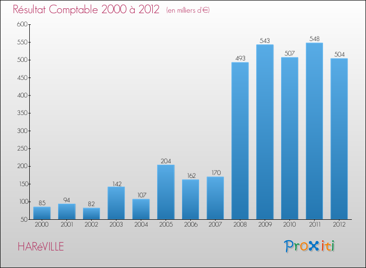 Evolution du résultat comptable pour la commune de HARéVILLE de 2000 à 2012 Evolution du résultat comptable pour HARéVILLE de 2000 à 2012