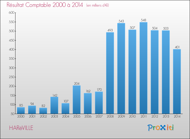 Evolution du résultat comptable pour la commune de HARéVILLE de 2000 à 2014 Evolution du résultat comptable pour HARéVILLE de 2000 à 2014