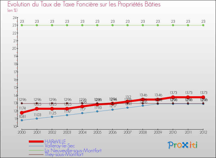 Evolution du taux de la taxe foncière sur le bati pour HARéVILLE et les communes proches de 2000 à 2012 Comparaison des taux de taxe foncière sur le bati pour HARéVILLE et les communes voisines de 2000 à 2012