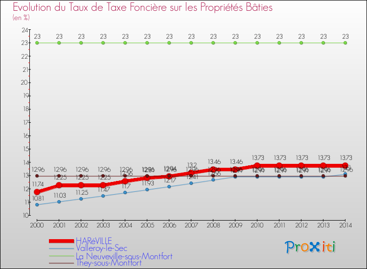 Evolution du taux de la taxe foncière sur le bati pour HARéVILLE et les communes proches de 2000 à 2014 Comparaison des taux de taxe foncière sur le bati pour HARéVILLE et les communes voisines de 2000 à 2014