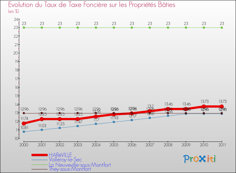 Evolution du taux de la taxe foncière sur le bati pour HARéVILLE et les communes proches Comparaison des taux de taxe foncière sur le bati pour HARéVILLE et les communes voisines