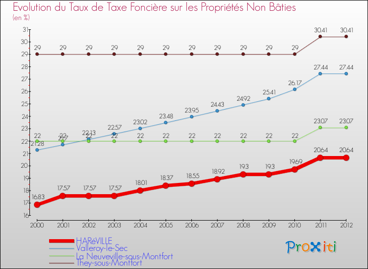Evolution du taux de la taxe foncière sur les immeubles et terrains non batis pour HARéVILLE et les communes proches de 2000 à 2012 Comparaison des taux de la taxe foncière sur les immeubles et terrains non batis pour HARéVILLE et les communes voisines de 2000 à 2012