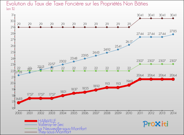 Evolution du taux de la taxe foncière sur les immeubles et terrains non batis pour HARéVILLE et les communes proches de 2000 à 2014 Comparaison des taux de la taxe foncière sur les immeubles et terrains non batis pour HARéVILLE et les communes voisines de 2000 à 2014