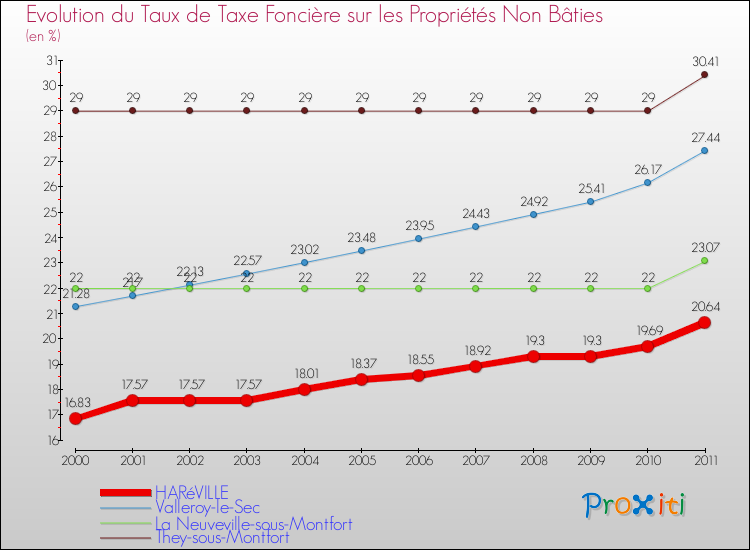 Evolution du taux de la taxe foncière sur les immeubles et terrains non batis pour HARéVILLE et les communes proches Comparaison des taux de la taxe foncière sur les immeubles et terrains non batis pour HARéVILLE et les communes voisines