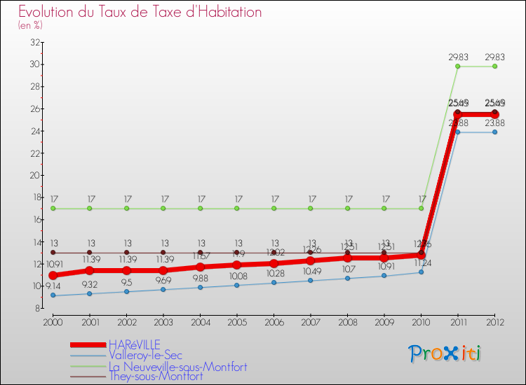 Evolution du taux de la taxe d'habitation pour HARéVILLE et les communes proches Comparaison des taux de la taxe d'habitation pour HARéVILLE et les communes voisines