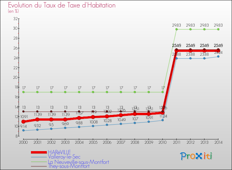 Evolution du taux de la taxe d'habitation pour HARéVILLE et les communes proches de 2000 à 2014 Comparaison des taux de la taxe d'habitation pour HARéVILLE et les communes voisines de 2000 à 2014
