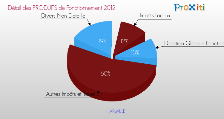 Décomposition du Budget de Fonctionnement 2012 de la commune de HARéVILLE Budget de Fonctionnement 2012 pour la commune de HARéVILLE
