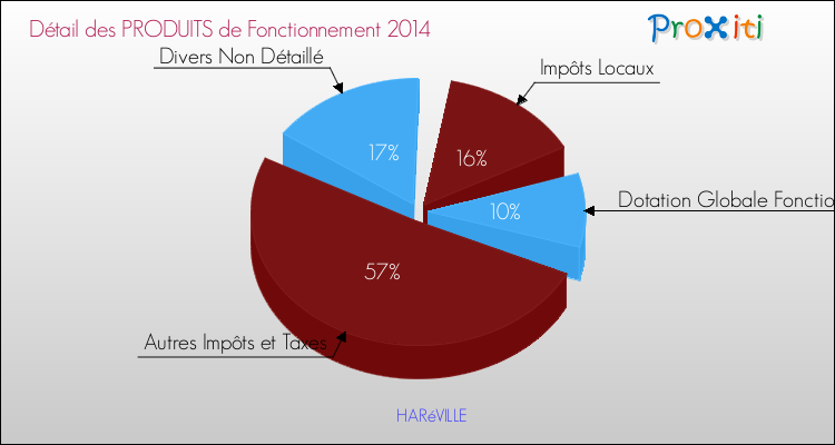 Décomposition du Budget de Fonctionnement 2014 de la commune de HARéVILLE Budget de Fonctionnement 2014 pour la commune de HARéVILLE
