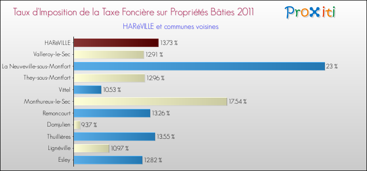 Taux d'imposition de la taxe foncière sur le bati 2011 pour HARéVILLE et les communes proches Comparaison des taux d'imposition de la taxe foncière sur le bati 2011 pour HARéVILLE et les communes voisines