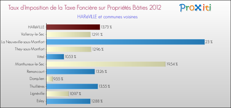 Taux d'imposition de la taxe foncière sur le bati 2012 pour HARéVILLE et les communes proches Comparaison des taux d'imposition de la taxe foncière sur le bati 2012 pour HARéVILLE et les communes voisines
