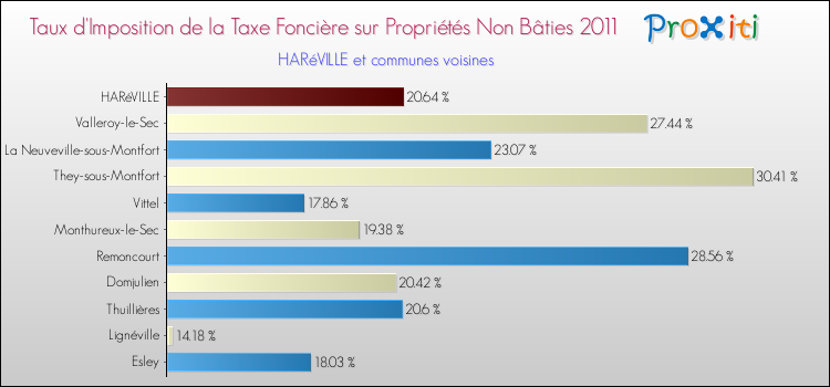 Taux d'imposition de la taxe foncière sur les immeubles et terrains non batis 2011 pour HARéVILLE et les communes proches Comparaison des taux d'imposition de la taxe foncière sur les immeubles et terrains non batis 2011 pour HARéVILLE et les communes voisines