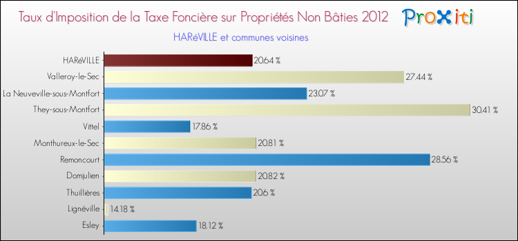 Taux d'imposition de la taxe foncière sur les immeubles et terrains non batis 2012 pour HARéVILLE et les communes proches Comparaison des taux d'imposition de la taxe foncière sur les immeubles et terrains non batis 2012 pour HARéVILLE et les communes voisines