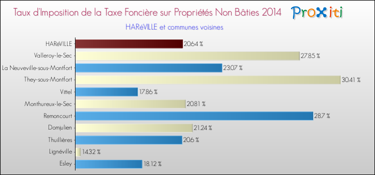 Taux d'imposition de la taxe foncière sur les immeubles et terrains non batis 2014 pour HARéVILLE et les communes proches Comparaison des taux d'imposition de la taxe foncière sur les immeubles et terrains non batis 2014 pour HARéVILLE et les communes voisines