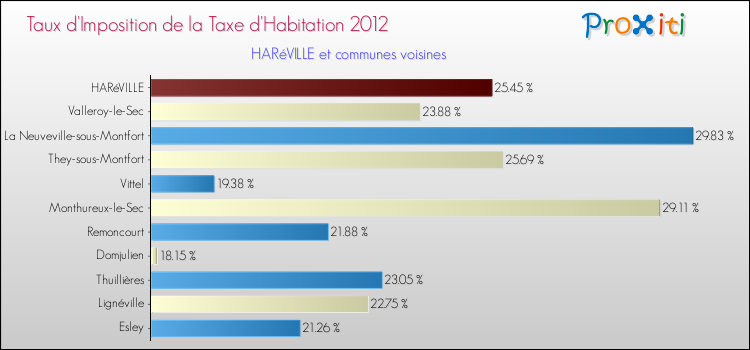 Taux d'imposition de la taxe d'habitation 2012 pour HARéVILLE et les communes proches Comparaison des taux d'imposition de la taxe d'habitation 2012 pour HARéVILLE et les communes voisines