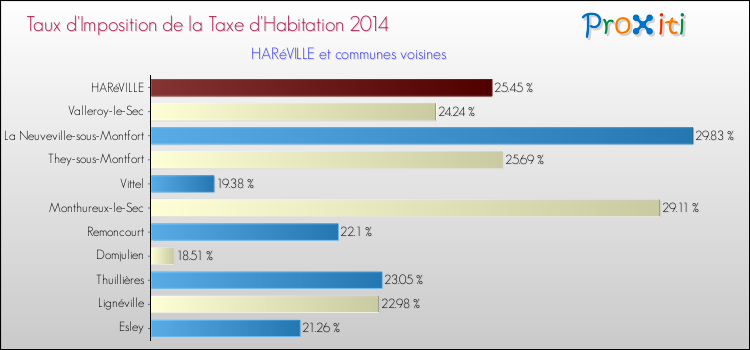 Taux d'imposition de la taxe d'habitation 2014 pour HARéVILLE et les communes proches Comparaison des taux d'imposition de la taxe d'habitation 2014 pour HARéVILLE et les communes voisines