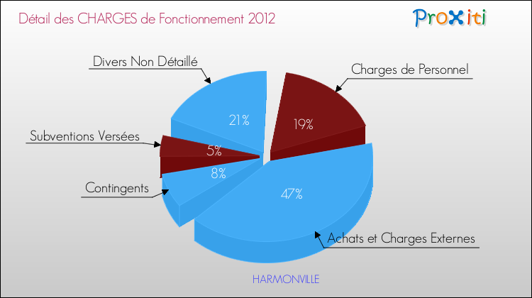 Décomposition des Charges de Fonctionnement 2012 de la commune de HARMONVILLE Charges de Fonctionnement 2012 pour la commune de HARMONVILLE