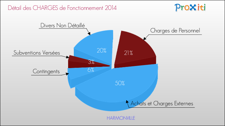 Décomposition des Charges de Fonctionnement 2014 de la commune de HARMONVILLE Charges de Fonctionnement 2014 pour la commune de HARMONVILLE