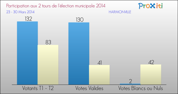 Participation comparée des 2 tours des Elections Municipales 2014 de la commune de HARMONVILLE Elections Municipales 2014 - Participation comparée des 2 tours pour la commune de HARMONVILLE