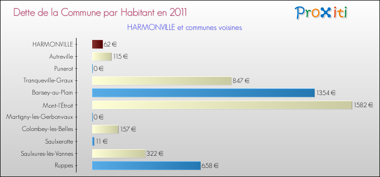Dette par habitant de la commune en 2011 pour HARMONVILLE et les communes proches Comparaison de la dette par habitant de la commune en 2011 pour HARMONVILLE et les communes voisines