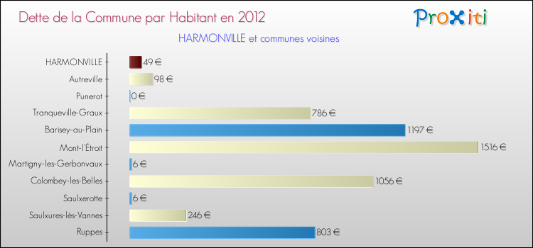 Dette par habitant de la commune en 2012 pour HARMONVILLE et les communes proches Comparaison de la dette par habitant de la commune en 2012 pour HARMONVILLE et les communes voisines