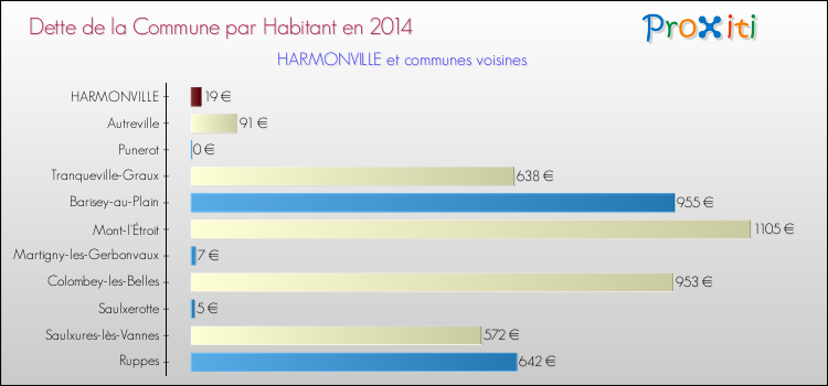 Dette par habitant de la commune en 2014 pour HARMONVILLE et les communes proches Comparaison de la dette par habitant de la commune en 2014 pour HARMONVILLE et les communes voisines