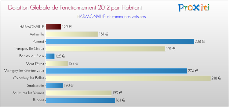 Montant des dotations globales de fonctionnement DGF par Habitant pour HARMONVILLE et les communes proches Comparaison des des dotations globales de fonctionnement DGF par habitant pour HARMONVILLE et les communes voisines