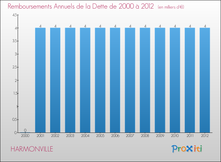 Evolution de l'annuité de la dette pour la commune de HARMONVILLE de 2000 à 2012 Annuités de la dette pour HARMONVILLE de 2000 à 2012