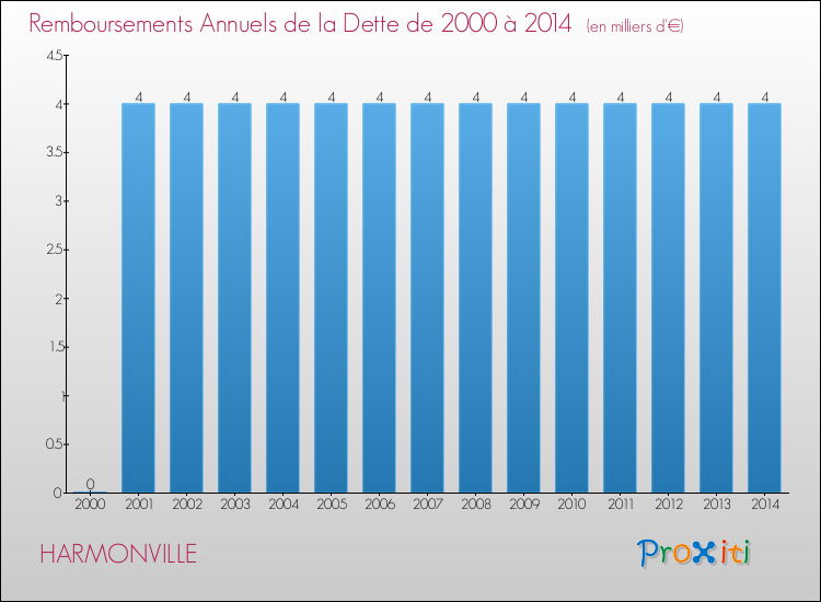 Evolution de l'annuité de la dette pour la commune de HARMONVILLE de 2000 à 2014 Annuités de la dette pour HARMONVILLE de 2000 à 2014