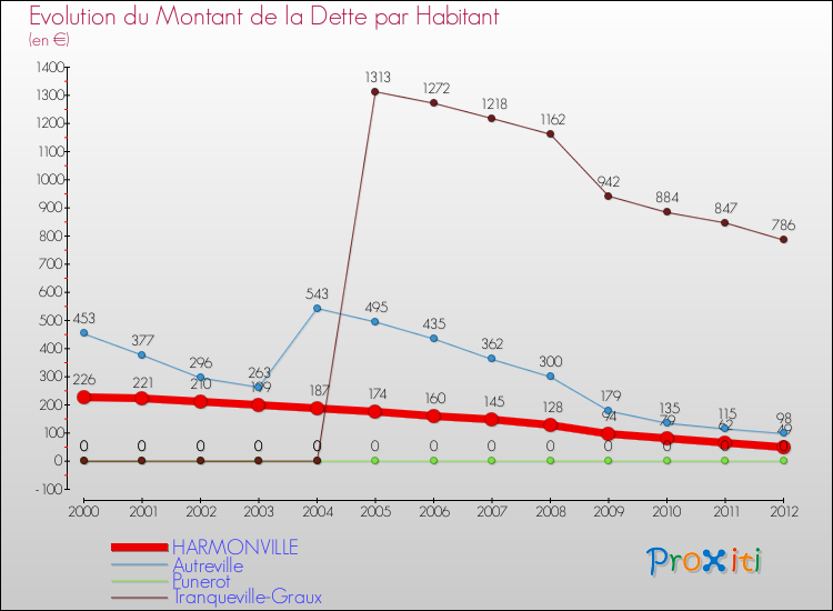 Evolution de la dette par habitant pour la commune de HARMONVILLE et les communes proches de 2000 à 2012 Comparaison de la dette par habitant pour HARMONVILLE et les communes voisines de 2000 à 2012