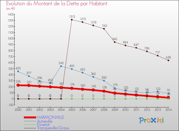 Evolution de la dette par habitant pour la commune de HARMONVILLE et les communes proches de 2000 à 2014 Comparaison de la dette par habitant pour HARMONVILLE et les communes voisines de 2000 à 2014