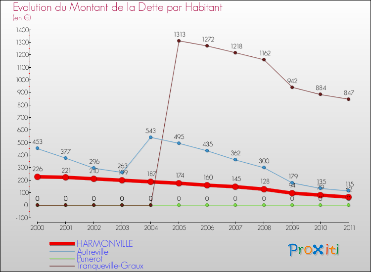 Evolution de la dette par habitant pour la commune de HARMONVILLE et les communes proches Comparaison de la dette par habitant pour HARMONVILLE et les communes voisines