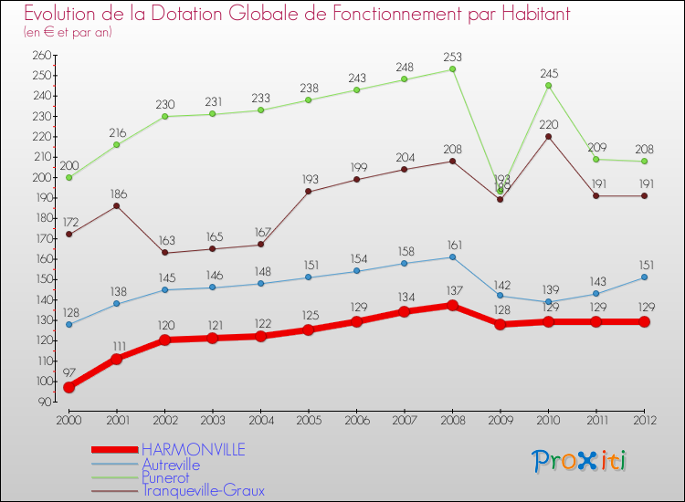 Evolution et montant de la dotation globale de fonctionnement par Habitant pour HARMONVILLE et les communes proches Comparaison des dotations globales de fonctionnement par habitant pour HARMONVILLE et les communes voisines