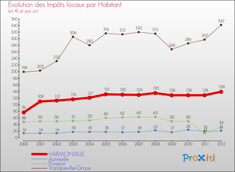 Evolution et montant des impôts locaux par Habitant pour HARMONVILLE et les communes proches Comparaison des impôts locaux par habitant pour HARMONVILLE et les communes voisines