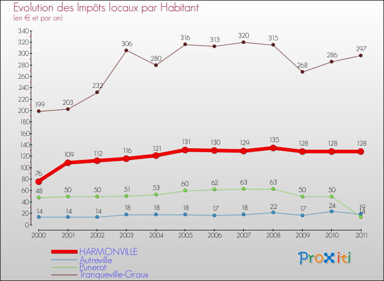 Evolution et montant des impôts locaux par Habitant pour HARMONVILLE et les communes proches Comparaison des impôts locaux par habitant pour HARMONVILLE et les communes voisines