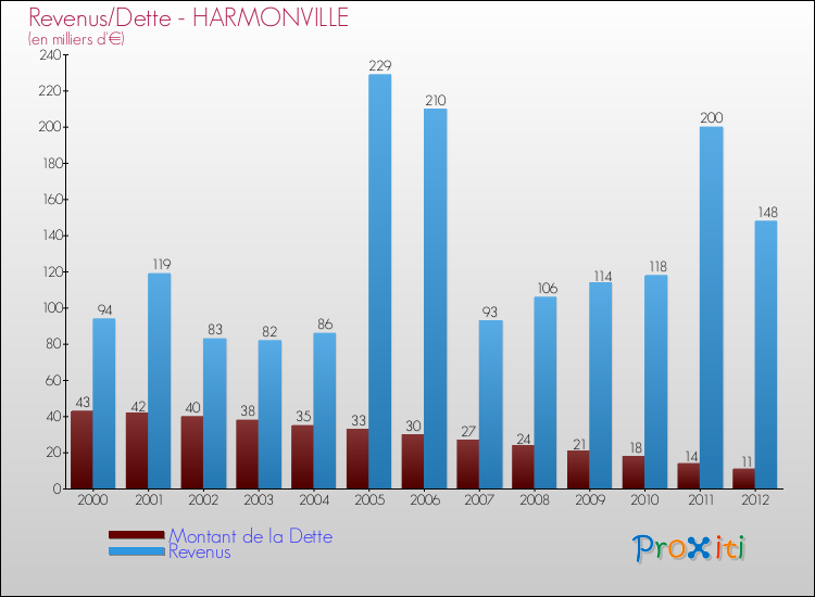Evolution comparée de la dette et des revenus pour la commune de HARMONVILLE de 2000 à 2012 Comparaison de la dette et des revenus pour HARMONVILLE de 2000 à 2012