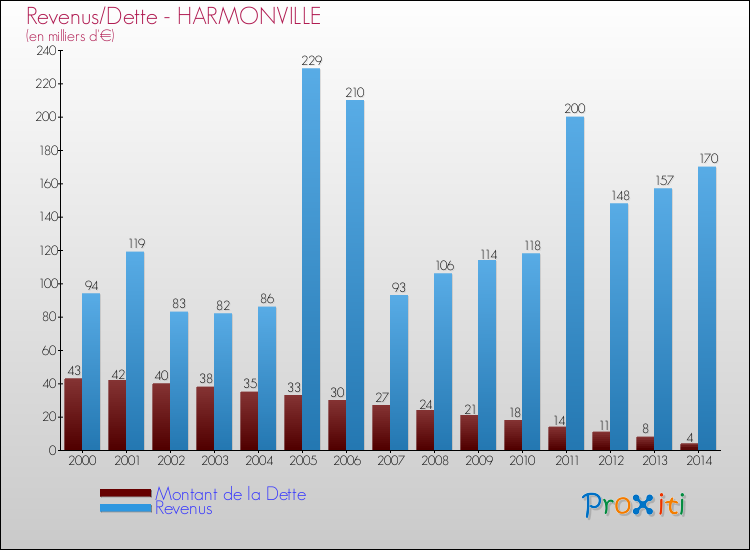 Evolution comparée de la dette et des revenus pour la commune de HARMONVILLE de 2000 à 2014 Comparaison de la dette et des revenus pour HARMONVILLE de 2000 à 2014