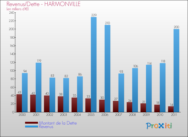 Evolution comparée de la dette et des revenus pour la commune de HARMONVILLE de 2000 à 2011 Comparaison de la dette et des revenus pour HARMONVILLE de 2000 à 2011
