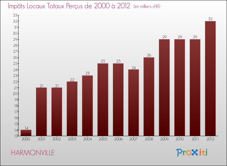 Evolution des Impôts Locaux pour la commune de HARMONVILLE de 2000 à 2012 Evolution des Impôts Locaux pour HARMONVILLE de 2000 à 2012