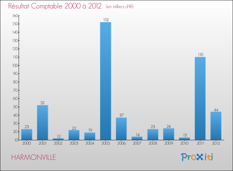 Evolution du résultat comptable pour la commune de HARMONVILLE de 2000 à 2012 Evolution du résultat comptable pour HARMONVILLE de 2000 à 2012