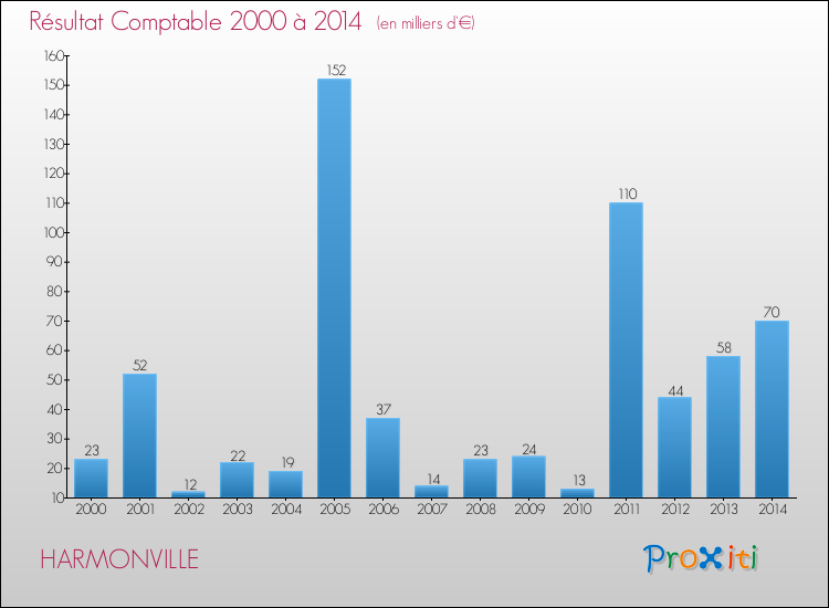Evolution du résultat comptable pour la commune de HARMONVILLE de 2000 à 2014 Evolution du résultat comptable pour HARMONVILLE de 2000 à 2014