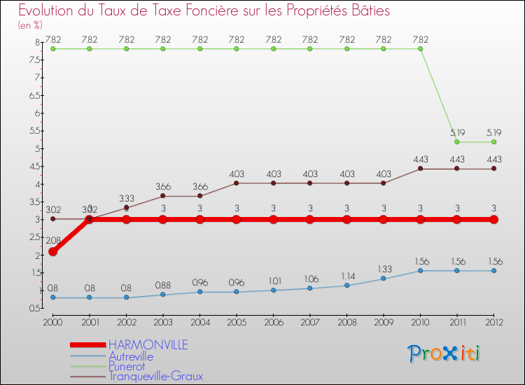 Evolution du taux de la taxe foncière sur le bati pour HARMONVILLE et les communes proches de 2000 à 2012 Comparaison des taux de taxe foncière sur le bati pour HARMONVILLE et les communes voisines de 2000 à 2012