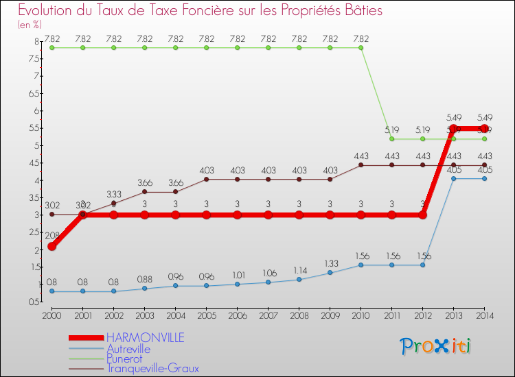 Evolution du taux de la taxe foncière sur le bati pour HARMONVILLE et les communes proches de 2000 à 2014 Comparaison des taux de taxe foncière sur le bati pour HARMONVILLE et les communes voisines de 2000 à 2014